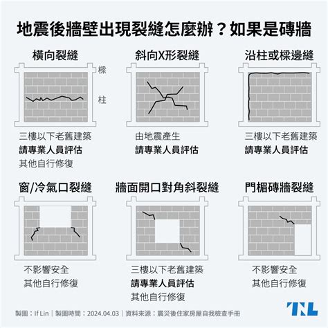 房屋牆壁裂痕|地震後牆壁裂痕鑑定，這12種狀況要找專人評估